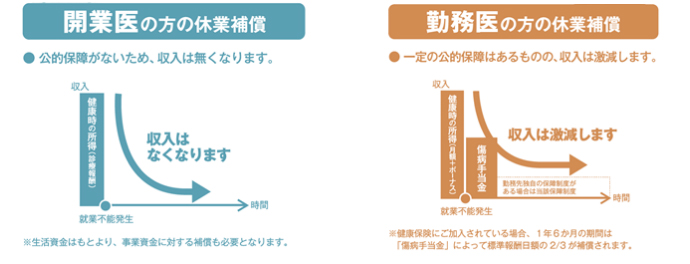 開業医の方の休業補填、勤務医の方の休業補填